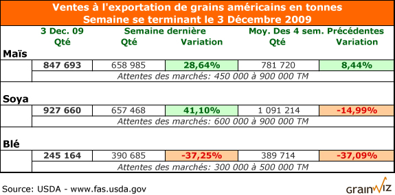 Exportation de grain américain au 3 décembre 10 Exportation de grain américain au 3 décembre 10